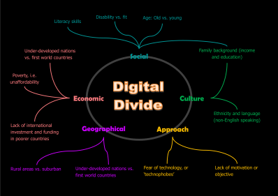 digital-divide-factors